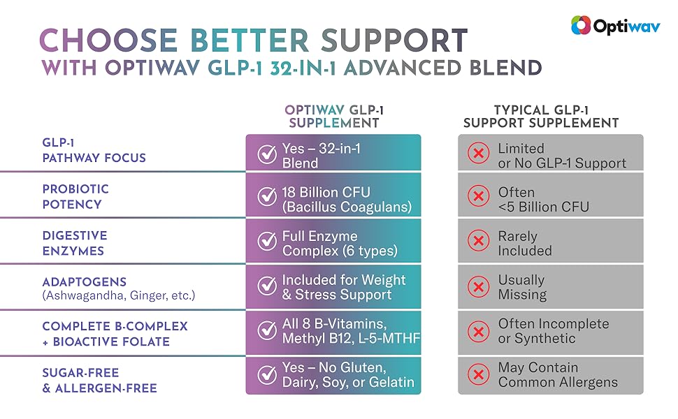 GLP-1 Supplement for Weight Loss - 32-in-1 GLP1 Booster with Probiotics for Women & Men - Natural Daily Oral Support to Boost Fat Burn Metabolism & Gut Health - Vegan Gluten Free Sugar Free Optiwav GLP-1 vs typical supplements comparison chart showing superior formulation