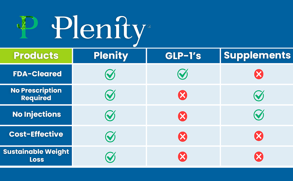 Plenity FDA-Cleared Weight Management Support Capsules – 3 Month Supply – Clinically Proven, Plant-Based Hydrogel for Feeling Fuller, Controlling Portions, and Weight Management Appetite Suppressant