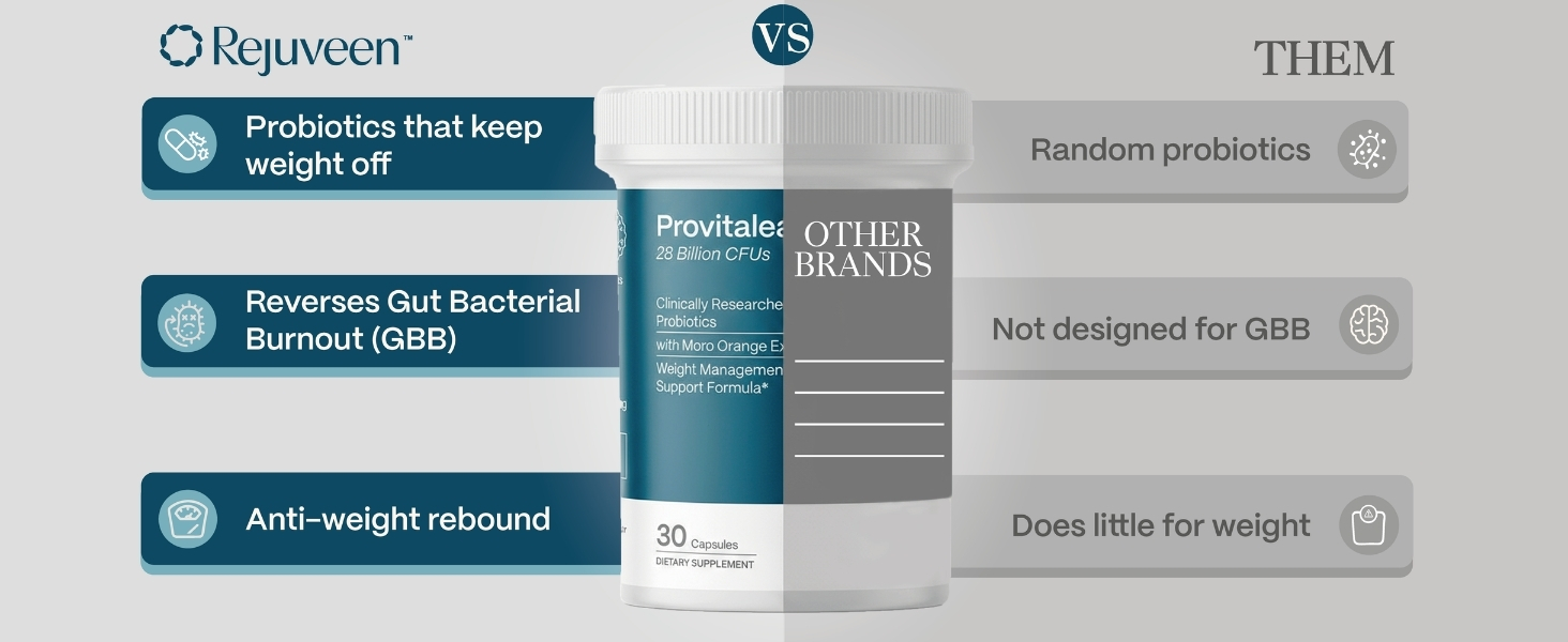 Provitalean A+ is different from other probiotics because it is anti weight rebound