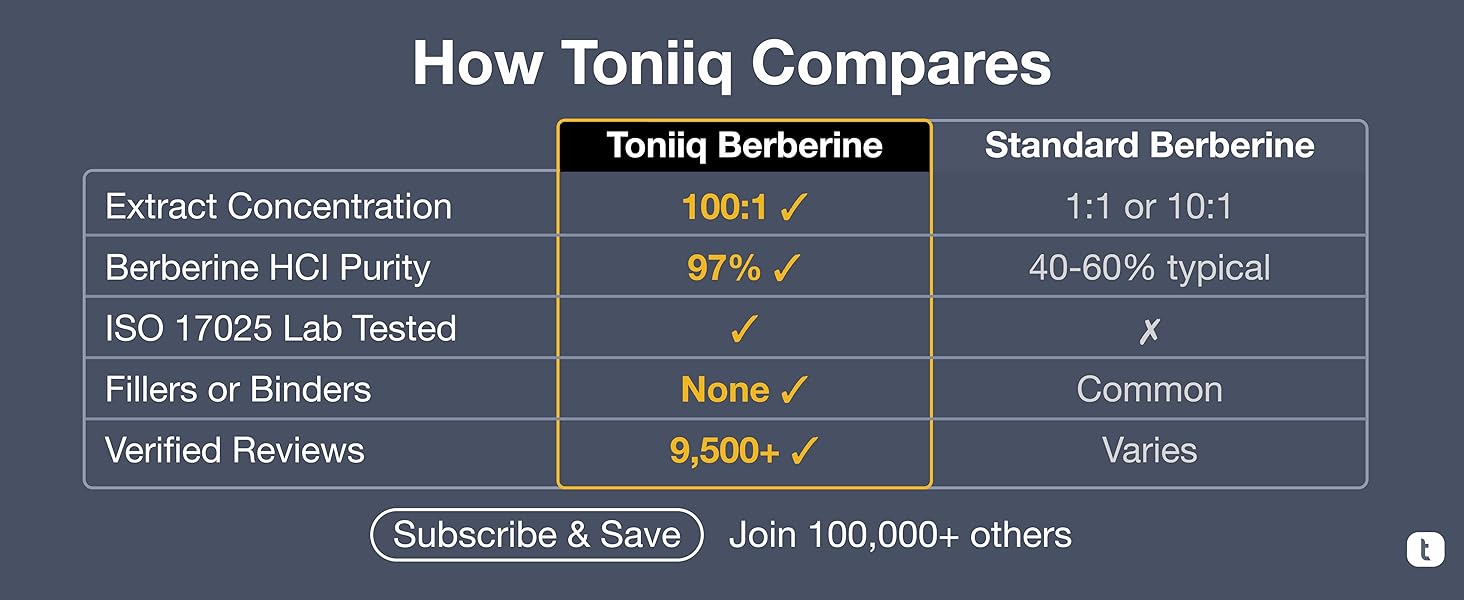 Toniiq Ultra High Strength Berberine HCl from The Himalayas - 100:1 Concentrated Extract - Lab-Tested 97% Berberine HCl - 90 Vegetarian Capsules, 500 mg per Capsule berberine