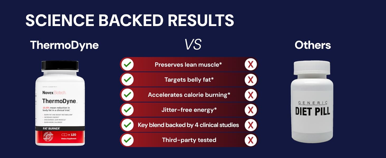 Novex Biotech ThermoDyne - Thermogenic Fat Burner for Men – Appetite Suppressant – Metabolism Booster for Men - 200mg Caffeine - 120 Count science backed results product comparison chart